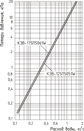 Гидравлические характеристики завесы КЭВ 125П5051W