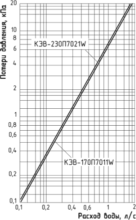Гидравлические характеристики завесы КЭВ 170П7011W