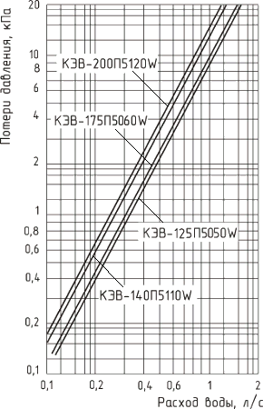 Гидравлические характеристики завесы КЭВ 140П5110W