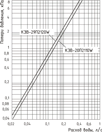Гидравлические характеристики завесы КЭВ 20П2110W