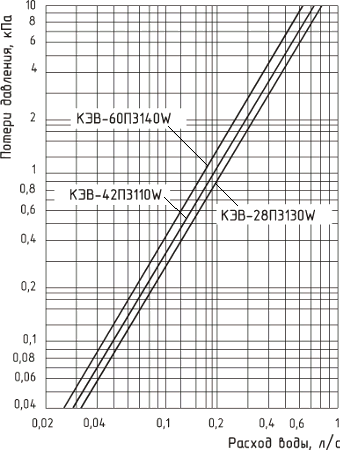 Гидравлические характеристики завесы КЭВ 28П3130W