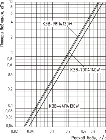 Гидравлические характеристики завесы КЭВ 44П4130W