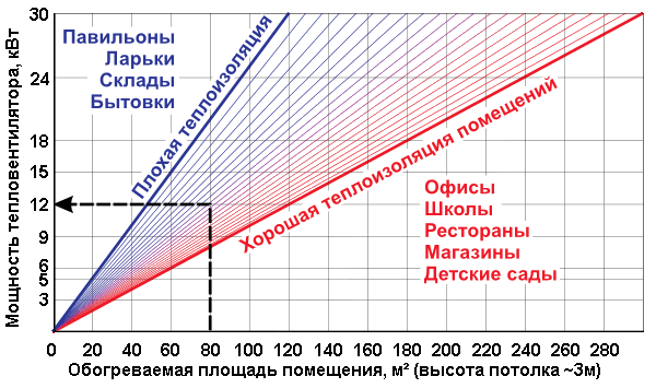 График определения необходимой мощности вентилятора серии T